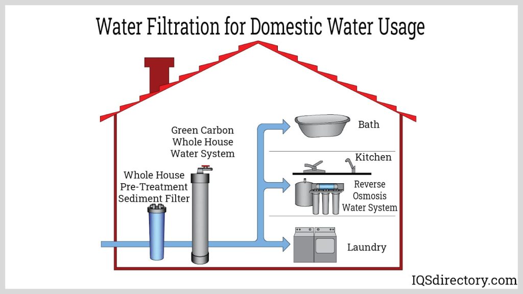 Water Filtration System